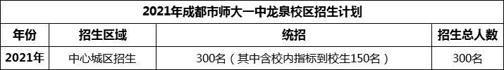 2024年成都市師大一中龍泉校區(qū)招生人數(shù)是多少？