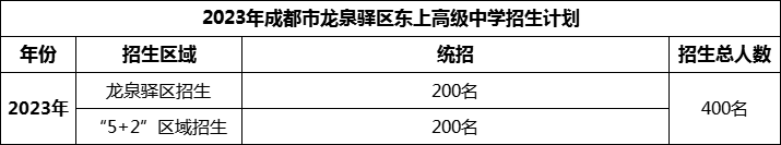 2024年成都市龍泉驛區(qū)東上高級(jí)中學(xué)招生人數(shù)是多少？