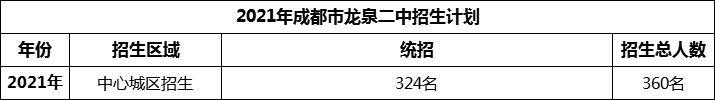 2024年成都市龍泉二中招生人數(shù)是多少？