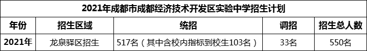 2024年成都市成都經(jīng)濟技術(shù)開發(fā)區(qū)實驗中學(xué)招生人數(shù)是多少？
