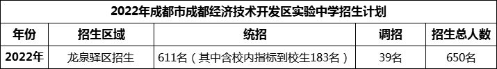 2024年成都市成都經(jīng)濟技術(shù)開發(fā)區(qū)實驗中學(xué)招生人數(shù)是多少？