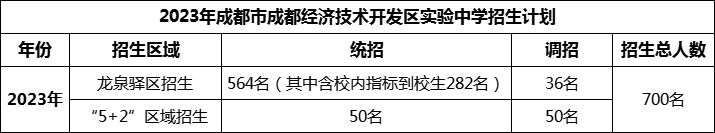 2024年成都市成都經(jīng)濟技術(shù)開發(fā)區(qū)實驗中學(xué)招生人數(shù)是多少？