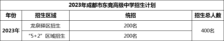 2024年成都市東競高級(jí)中學(xué)招生人數(shù)是多少？