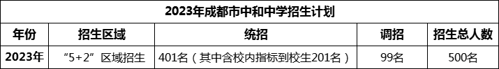 2024年成都市中和中學(xué)招生人數(shù)是多少？