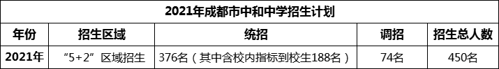 2024年成都市中和中學(xué)招生人數(shù)是多少？