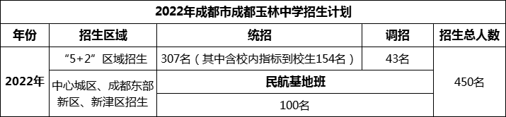 2024年成都市成都玉林中學招生人數是多少？