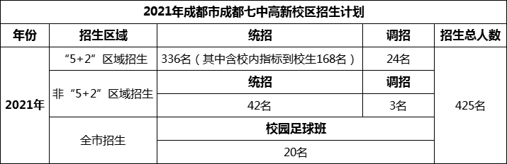 2024年成都市成都七中高新校區(qū)招生人數(shù)是多少？