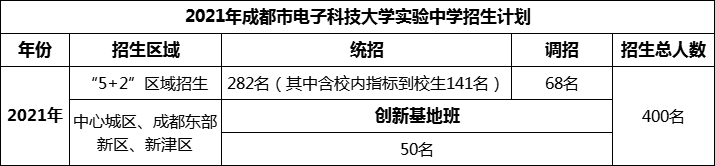 2024年成都市電子科技大學(xué)實(shí)驗(yàn)中學(xué)招生人數(shù)是多少？