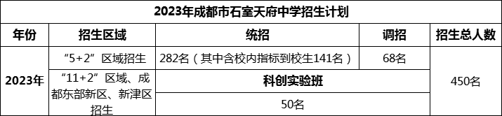 2024年成都市石室天府中學(xué)招生人數(shù)是多少？