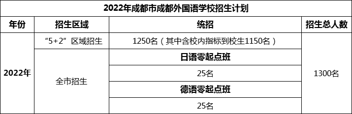 2024年成都市成都外國語學(xué)校招生人數(shù)是多少？