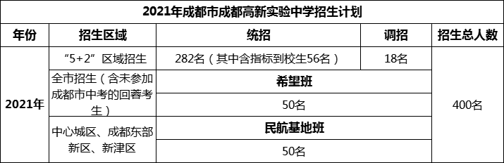2024年成都市成都高新實驗中學(xué)招生人數(shù)是多少？