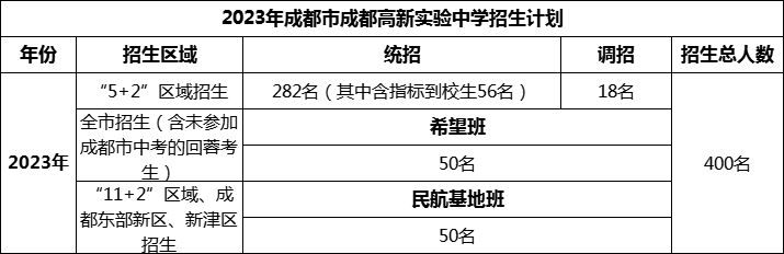 2024年成都市成都高新實驗中學(xué)招生人數(shù)是多少？