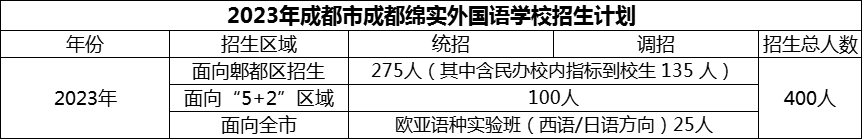 2024年成都市成都綿實外國語學校招生計劃是多少？