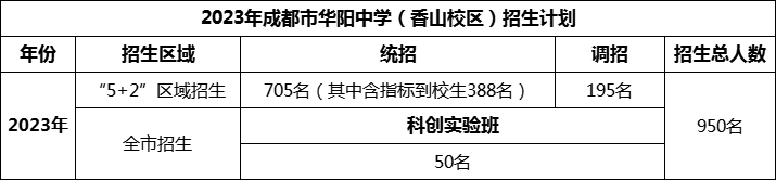 2024年成都市華陽中學(xué)招生計(jì)劃是多少？