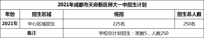 2024年成都市天府新區(qū)師大一中招生人數(shù)是多少？
