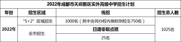 2024年成都市天府新區(qū)實(shí)外高級中學(xué)招生人數(shù)是多少？