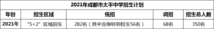 2024年成都市太平中學(xué)招生人數(shù)是多少？