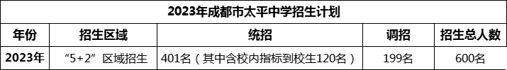 2024年成都市太平中學(xué)招生人數(shù)是多少？