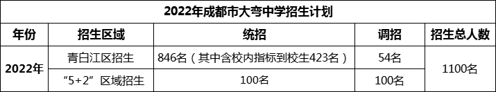 2024年成都市大彎中學招生人數(shù)是多少？
