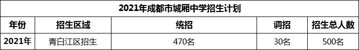 2024年成都市城廂中學(xué)招生人數(shù)是多少？