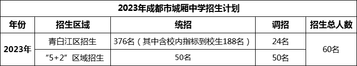 2024年成都市城廂中學(xué)招生人數(shù)是多少？