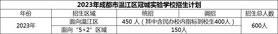 2024年成都市溫江區(qū)冠城實(shí)驗(yàn)學(xué)校招生計(jì)劃是多少？