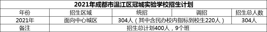 2024年成都市溫江區(qū)冠城實(shí)驗(yàn)學(xué)校招生計(jì)劃是多少？