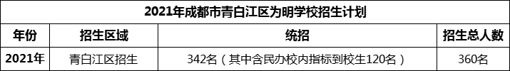 2024年成都市青白江區(qū)為明學(xué)校招生人數(shù)是多少？