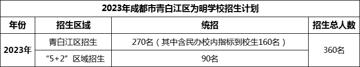 2024年成都市青白江區(qū)為明學(xué)校招生人數(shù)是多少？