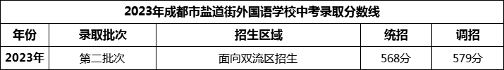 2024年成都市鹽道街外國(guó)語(yǔ)學(xué)校招生分?jǐn)?shù)是多少分？