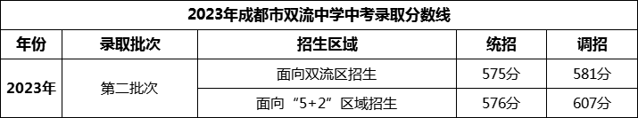 2024年成都市雙流中學(xué)招生分數(shù)是多少分？