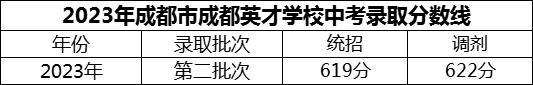 2024年成都市成都英才學(xué)校招生分?jǐn)?shù)是多少分？