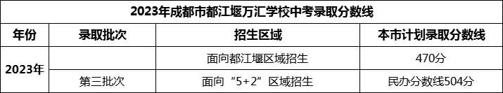 2024年成都市都江堰萬匯學校招生分數是多少分？