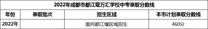 2024年成都市都江堰萬匯學校招生分數是多少分？