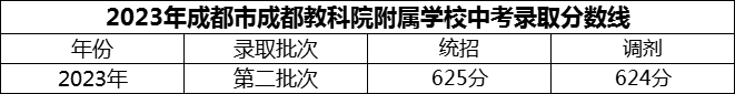 2024年成都市成都教科院附屬學校招生分數是多少分？