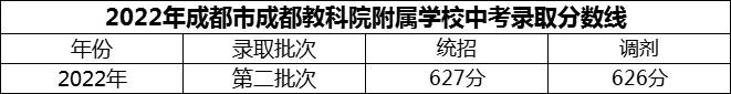 2024年成都市成都教科院附屬學校招生分數是多少分？