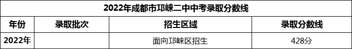 2024年成都市邛崍二中招生分?jǐn)?shù)是多少分？