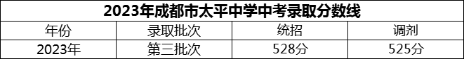 2024年成都市太平中學(xué)招生分?jǐn)?shù)是多少分？