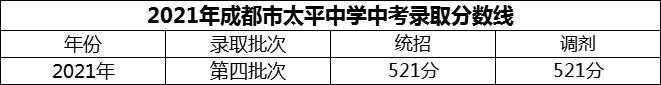 2024年成都市太平中學(xué)招生分?jǐn)?shù)是多少分？