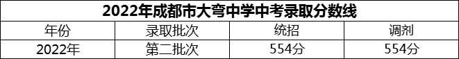 2024年成都市大彎中學(xué)招生分?jǐn)?shù)是多少分？