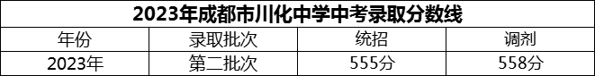 2024年成都市川化中學招生分數(shù)是多少分？