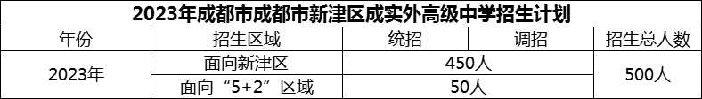 2024年成都市新津區(qū)成實外高級中學(xué)招生計劃是多少？