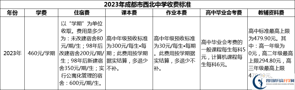 2024年成都市西北中學學費多少錢？