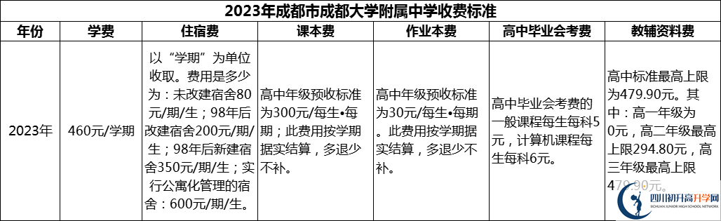 2024年成都市成都大學(xué)附屬中學(xué)學(xué)費(fèi)多少錢(qián)？