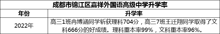 2024年成都市錦江區(qū)嘉祥外國(guó)語(yǔ)高級(jí)中學(xué)升學(xué)率怎么樣？