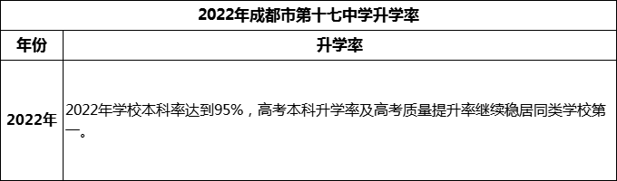 2024年成都市第十七中學(xué)升學(xué)率怎么樣？