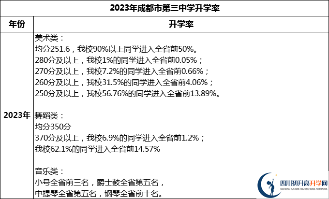 2024年成都市第三中學(xué)升學(xué)率怎么樣？