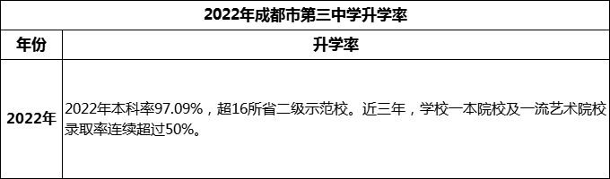 2024年成都市第三中學(xué)升學(xué)率怎么樣？