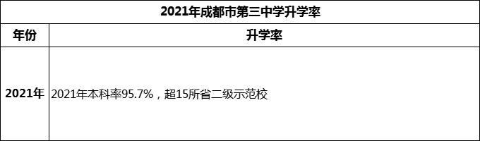 2024年成都市第三中學(xué)升學(xué)率怎么樣？