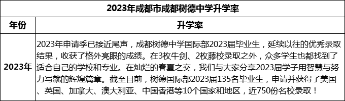 2024年成都市成都樹(shù)德中學(xué)升學(xué)率怎么樣？